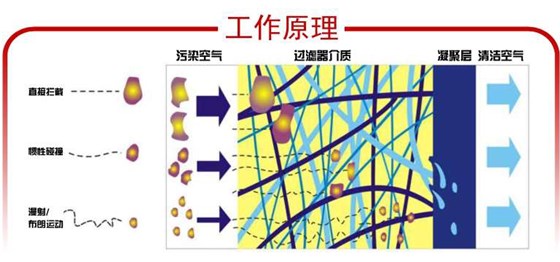 精密过滤器工作原理图