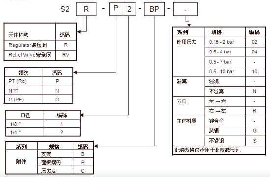 气动元件采购方式