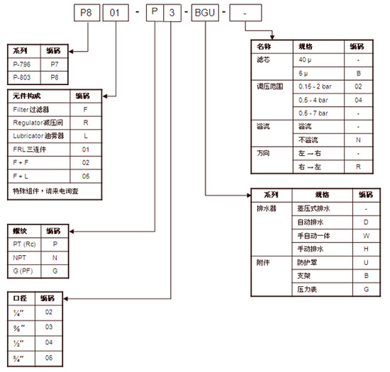 气动元件采购方式