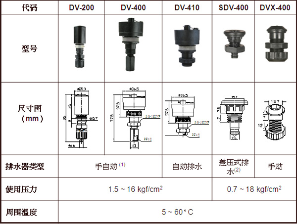 DV200 手自动排水器