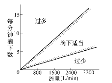 油雾器的基准给油量
