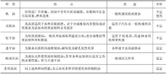 各种润滑油对气动元件的适应评价