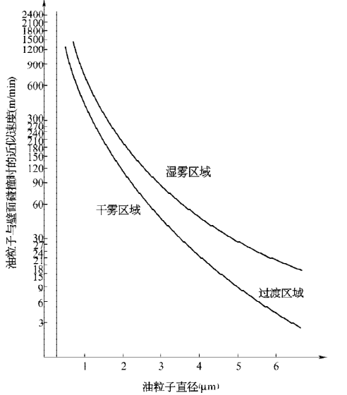 气动三联件油雾器雾化后油粒子直径与速度的关系 气动三联件油雾器雾化后油粒子直径与速度的关系