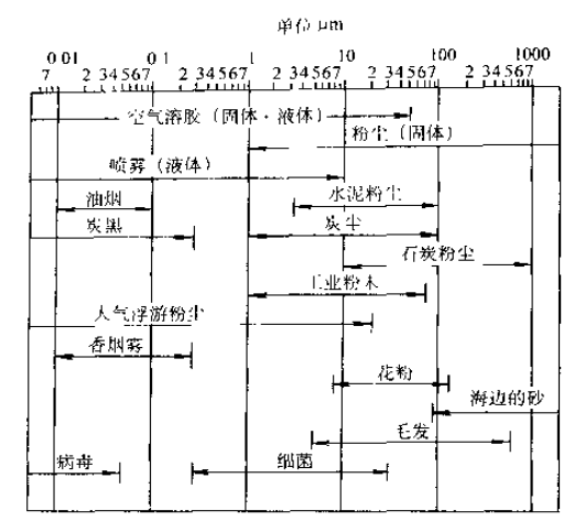 气动元件阻拦大气中所含污染物的大小