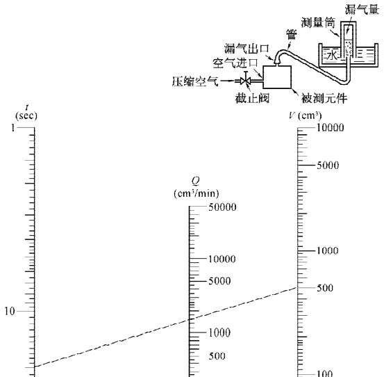 测量筒测气动元件漏气量