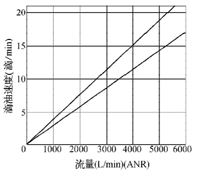 推荐油滴速度-三联件 推荐油滴速度-三联件