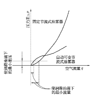 三联件中自动可变节流式油雾器与三联件中固定节流式油雾器流量特性的对比
