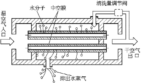 气源处理元件中空膜式干燥器工作原理图