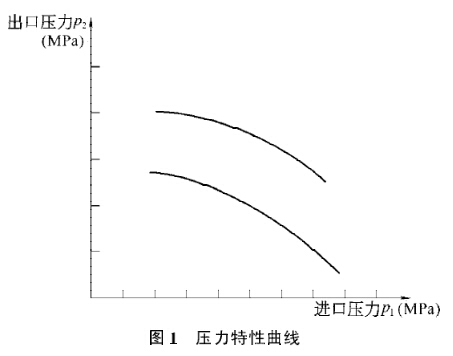 空气减压阀(调压阀)压力特性曲线图