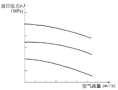 空气减压阀(调压阀)流量特性曲线图