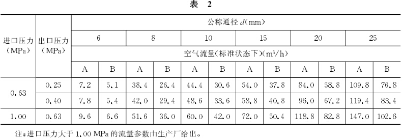 进口压力大于1.00MPa的流量参数由生产厂给出-气动空气减压阀(调压阀)技术条件