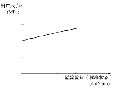 空气减压阀(调压阀)溢流流量的特性曲线