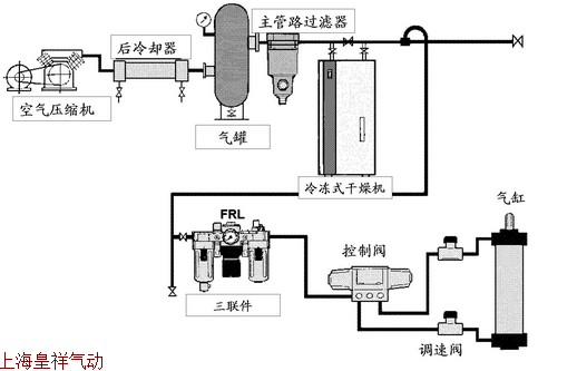 气动系统组成