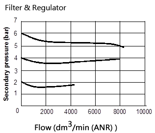 PA600压缩空气调压阀流量曲线图