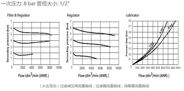 pa600气动元件三联件流量曲线图