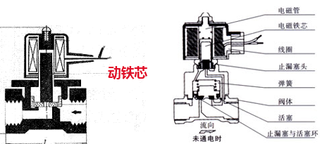 电磁阀漏气部位指示图