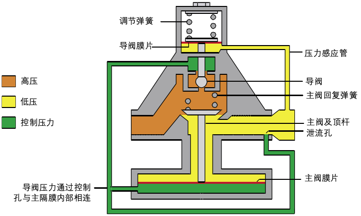 先导式减压阀工作原理图