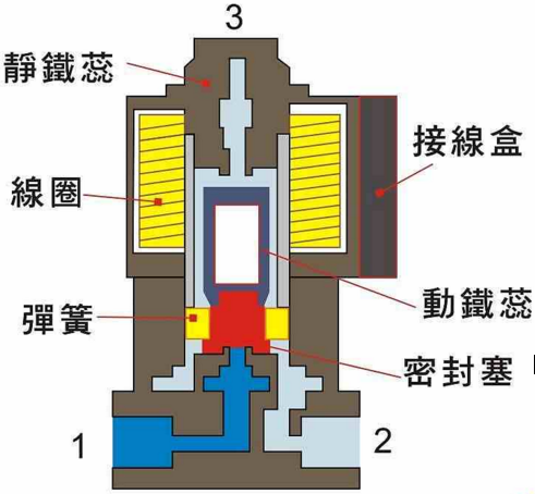 电磁阀结构图