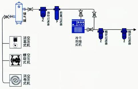 压缩空气系统