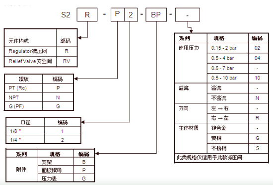 气动阀采购参数