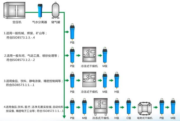 空压机怎样配置干燥机与压缩空气过滤器