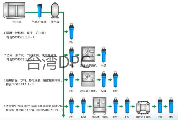 干燥机前后有必要安装多级过滤器