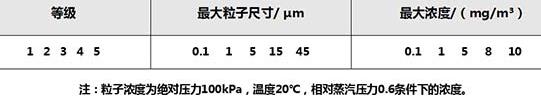 压缩空气固体粒子含量等级