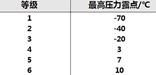 压缩空气压力露点等级