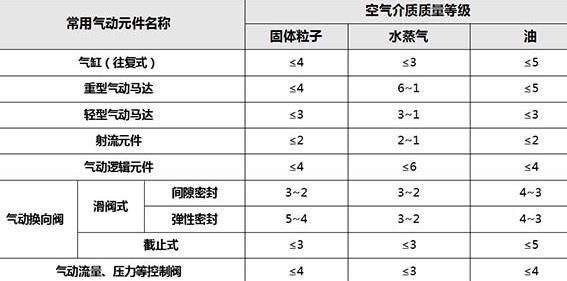 常用气动元件压缩空气介质质量等级