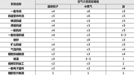一般气动系统压缩空气介质质量等级