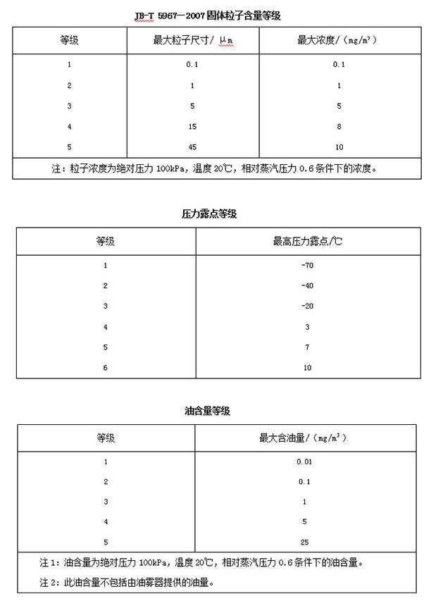 空压机后处理设备压缩空气等级标准