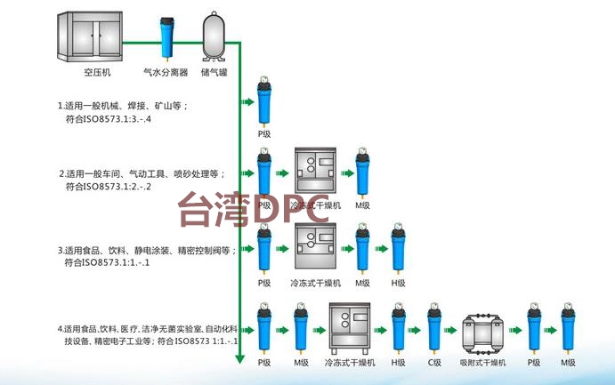 压缩空气处理流程