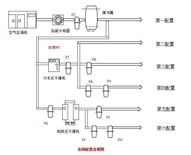 空压机后处理设备配置图