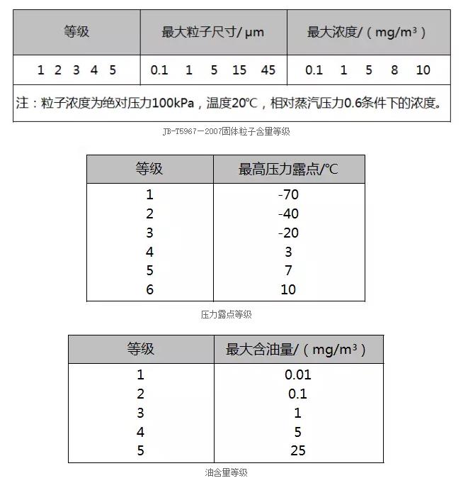 制药厂对压缩空气的质量指标
