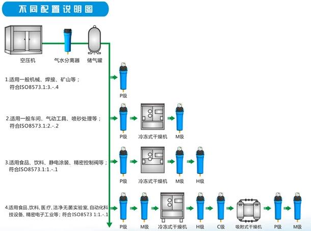 压缩空气净化系统配置