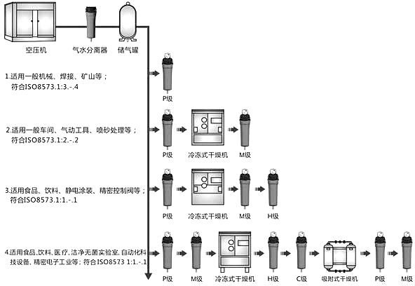 制药厂压缩空气净化设备配置流程图