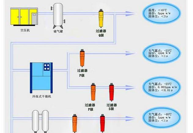 吸附式干燥机与过滤器搭配