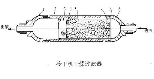 冷干机干燥过滤器相关介绍