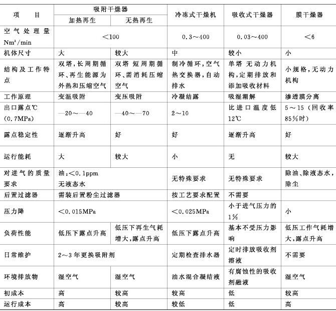 压缩空气常见的干燥方法对比