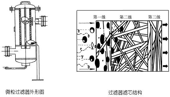 压缩空气过滤器简介 