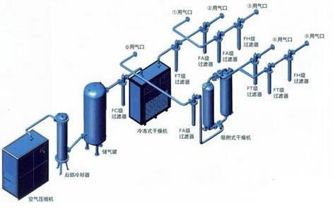 8个压缩空气净化配置条件