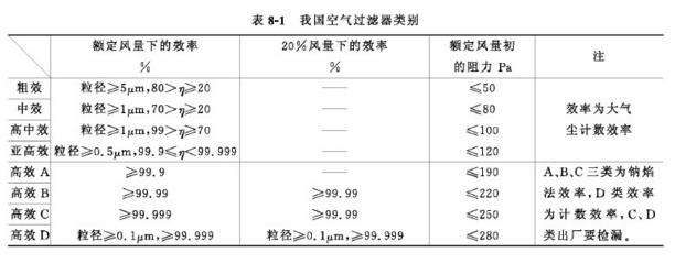 各级别压缩空气过滤器用途 各级别压缩空气过滤器用途
