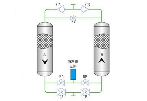 压缩空气需要吸附干燥的2大作用原理