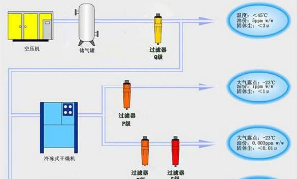 压缩机后处理系统