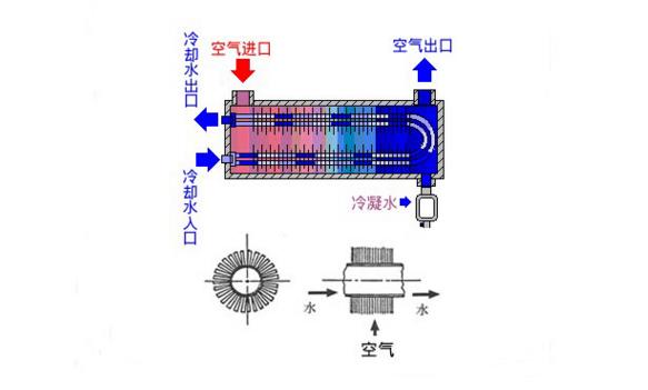 压缩空气冷却器原理