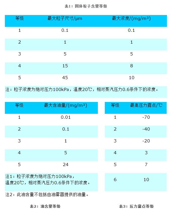 压缩空气净化等级 压缩空气净化等级
