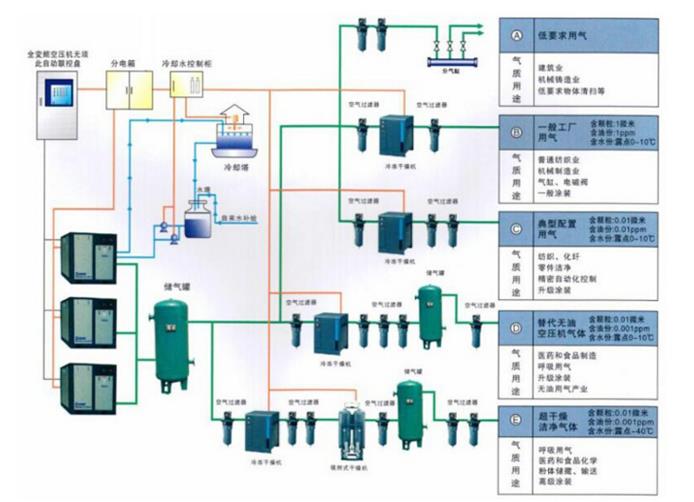 压缩空气系统的组成