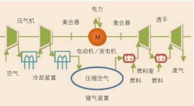3种干燥压缩空气的方法