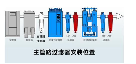 压缩空气主管路过滤器
